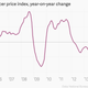 Image for article titled The obscure chart that’s the key to the global economy right now